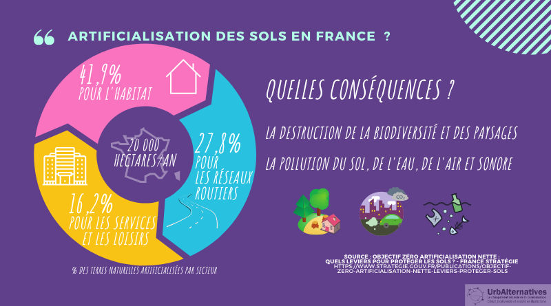 Artificialisation des sols en France