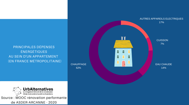Principales dépenses énergétiques au sein d’un appartement (France métropolitaine)