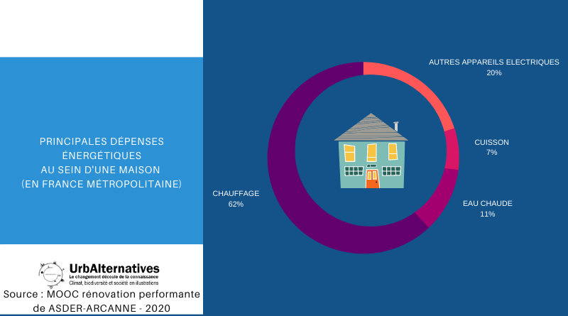 Principales dépenses énergétiques d’une maison    (France métropolitaine)