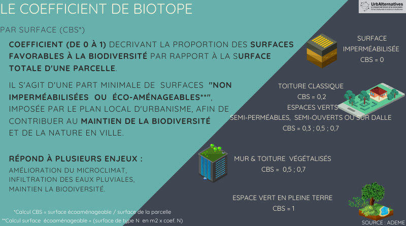 Le coefficient de biotope (CBS)