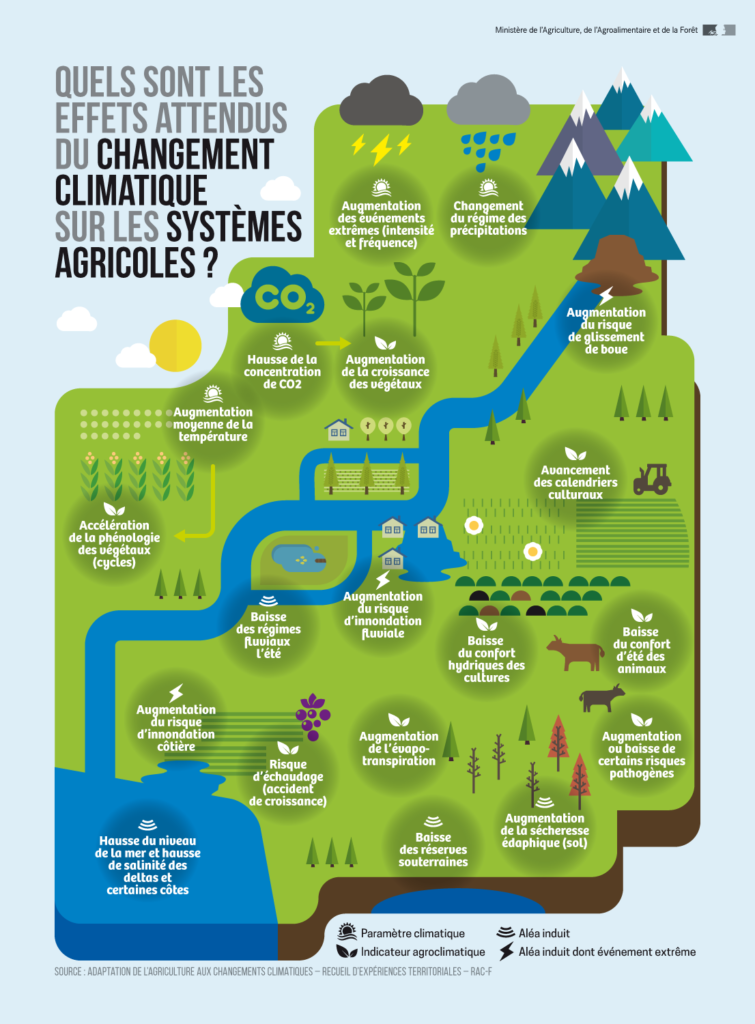 Changement Climatique Et Syst Me Agricole Minist Re De L Agriculture Et De L Alimentation