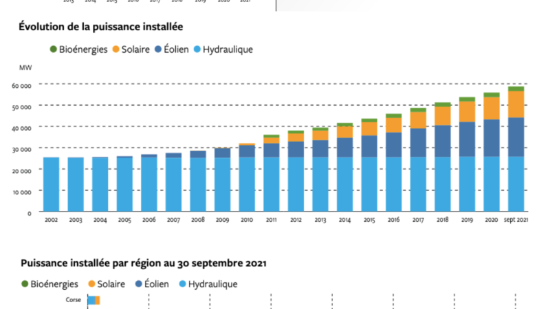 Énergies renouvelables en 2021 : la production annuelle et territoriale [Agence ORE, RTE, ENEDIS, SER]