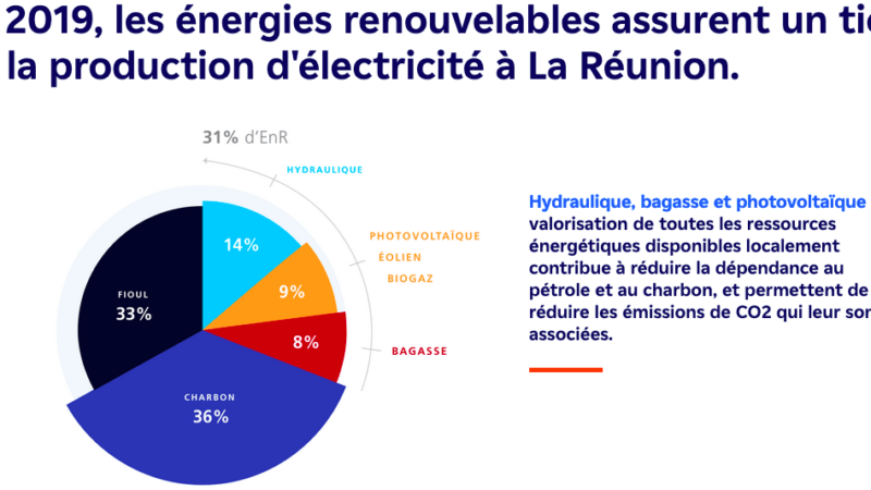 Le mix énergétique de La Réunion en 2019 [EDF]