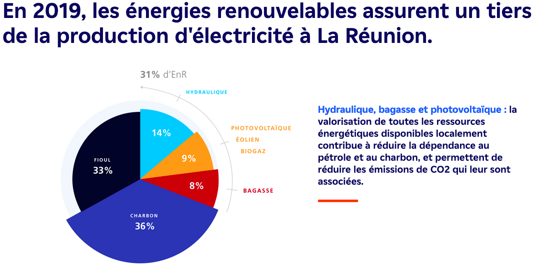 Le mix énergétique de La Réunion en 2019 [EDF]