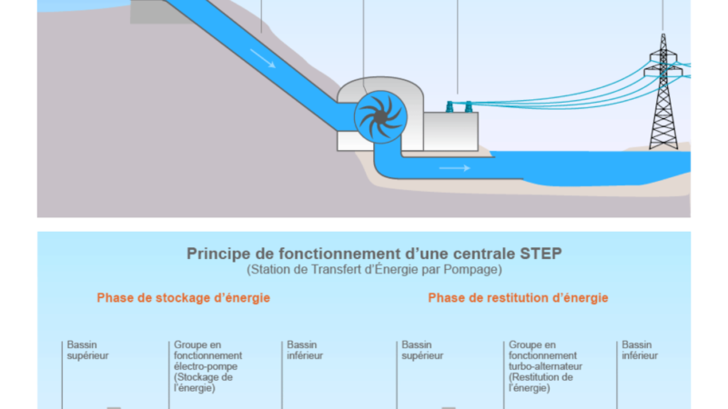 Principes des centrales hydroélectriques et des stations de transfert d’énergie par pompage (STEP) [Connaissance des énergies.org]￼