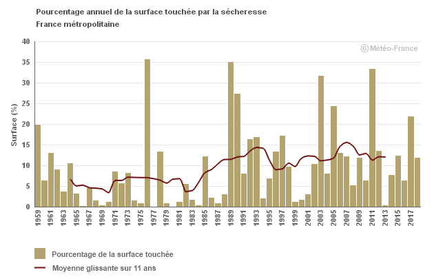 Pourcentage annuel de la surface touchée par la sécheresse en France Métropolitaine [Météo France]